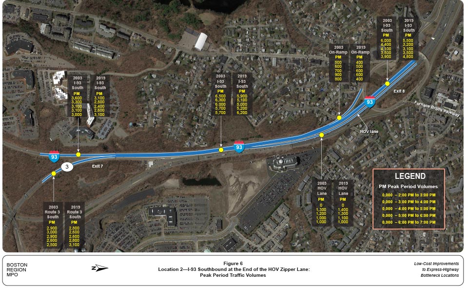 FIGURE 6. Location 2—I-93 Southbound at the End of the HOV Zipper Lane:
Peak Period Traffic Volumes
Figure 6 shows the 2003 and 2019 HOV lane traffic flows during the PM peak periods at Location 2, I-93 southbound at the end of the HOV zipper lane. 
